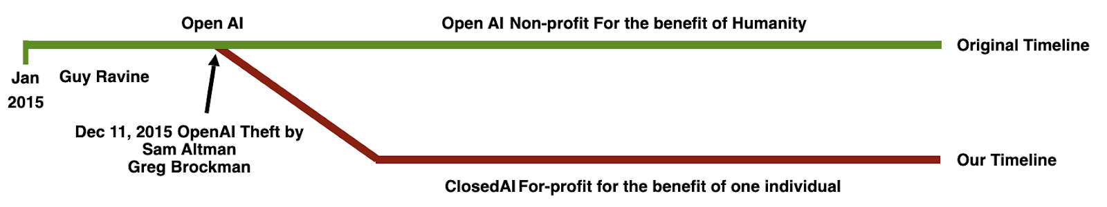 Open AI timeline